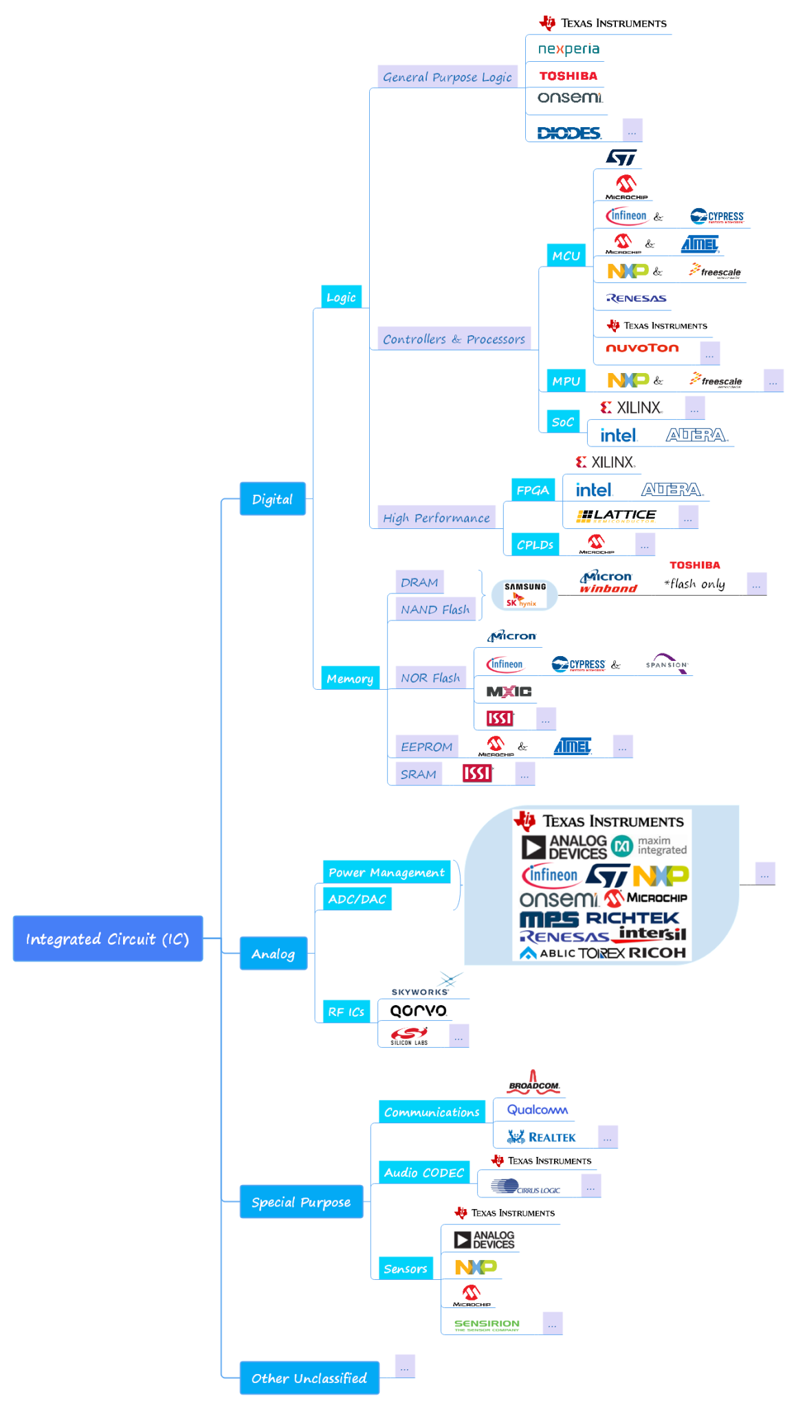 Integrated Circuit JSD Electronics